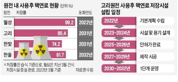 39. 원전 사용후 핵원료 포화.jpg