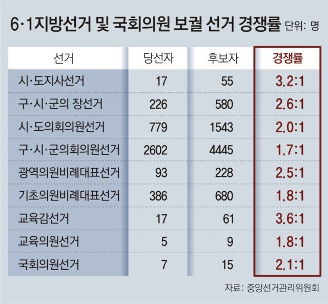 19. 6.1지방선거 경쟁률.jpg