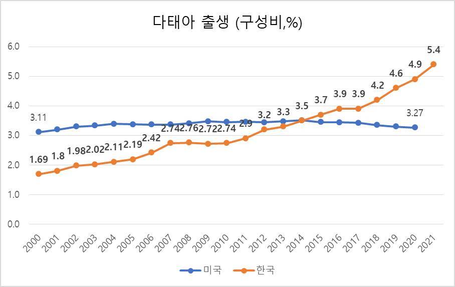 다태아의 구성비 .jpg