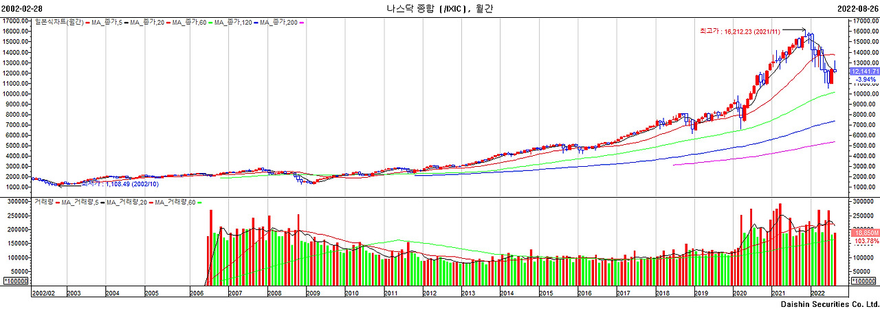 나스닥 종합(20220828).jpg