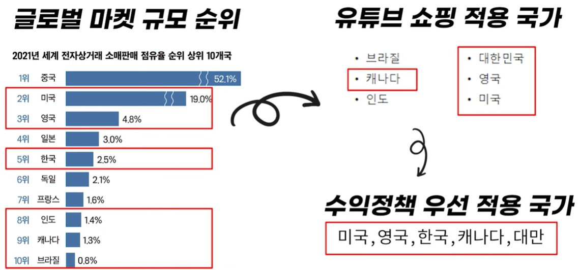 유튜브 쇼핑 국가.jpg