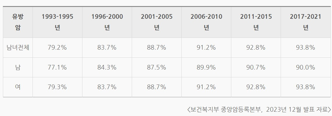 유방암 생존율.jpg