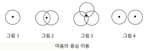 마음의 중심이동.jpg