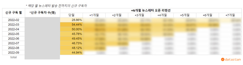 코호트별 리텐션 분석1.jpg