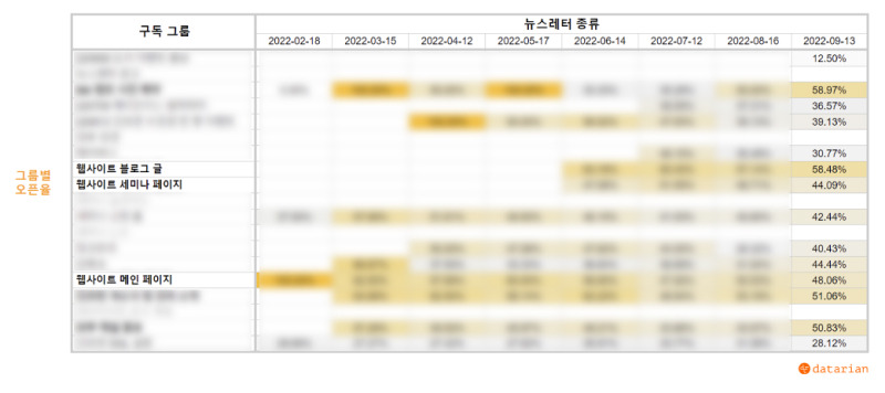 구독그룹별 리텐션 분석1.jpg