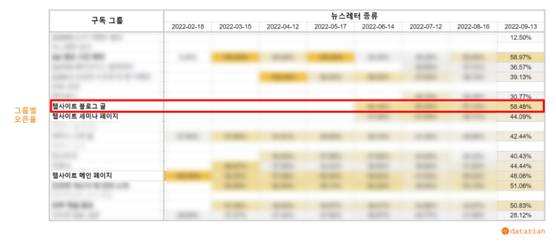 구독그룹별 리텐션 분석2.jpg