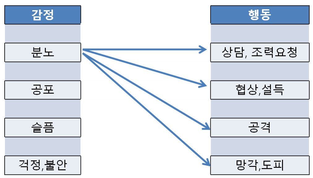 모든 감정은 한가지 행동이 아니라 다양한 행동으로 나타난다.jpg