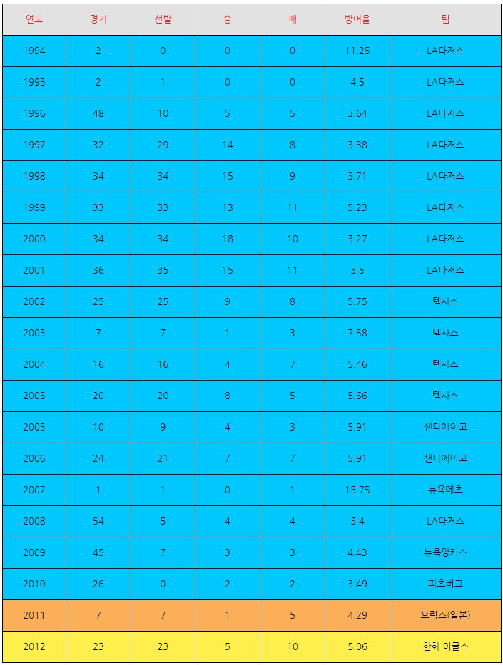 박찬호 역대기록.jpg