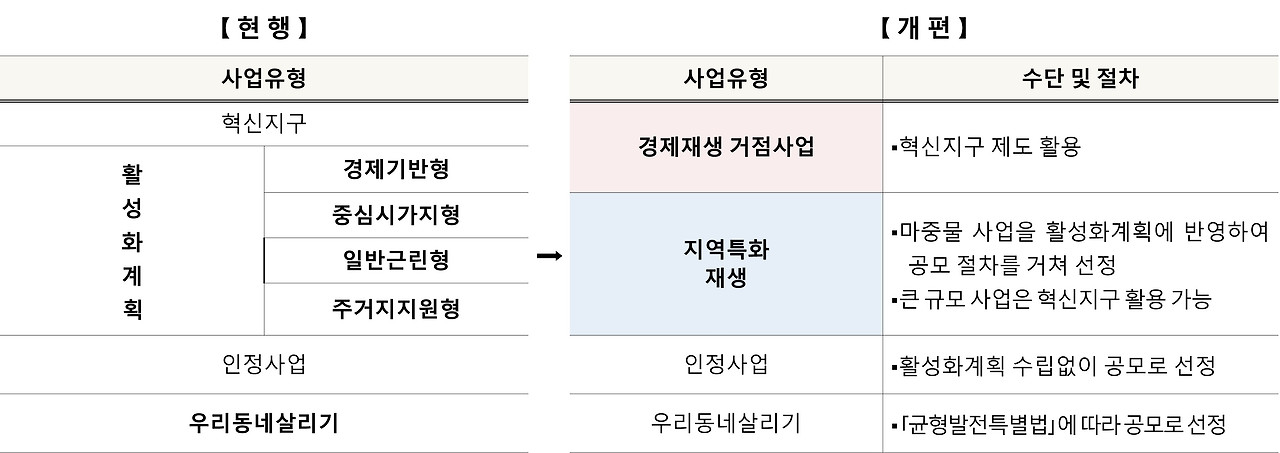 도시재생 유형 통폐합.jpg