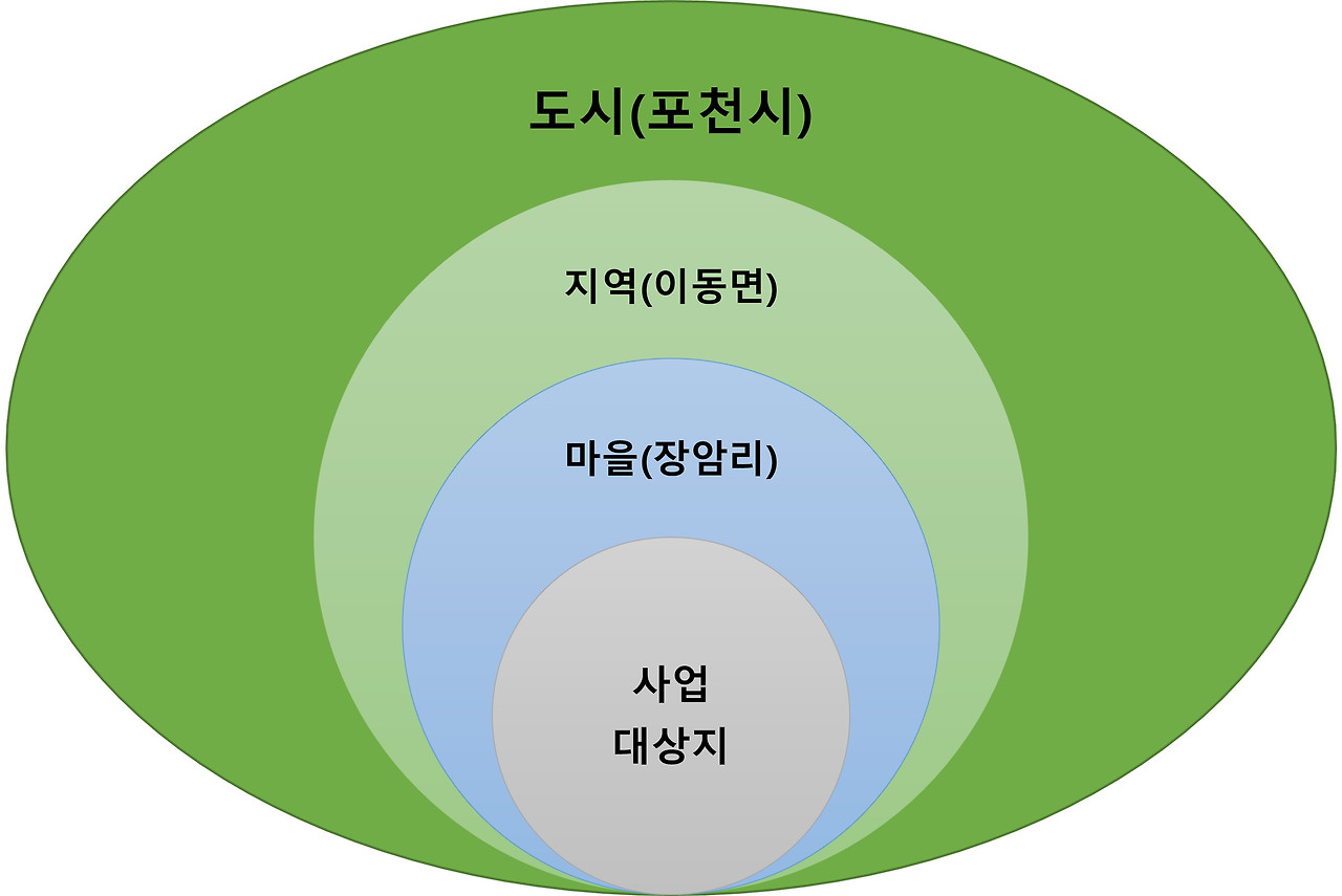 도시, 지역, 마을, 사업대상지.jpg