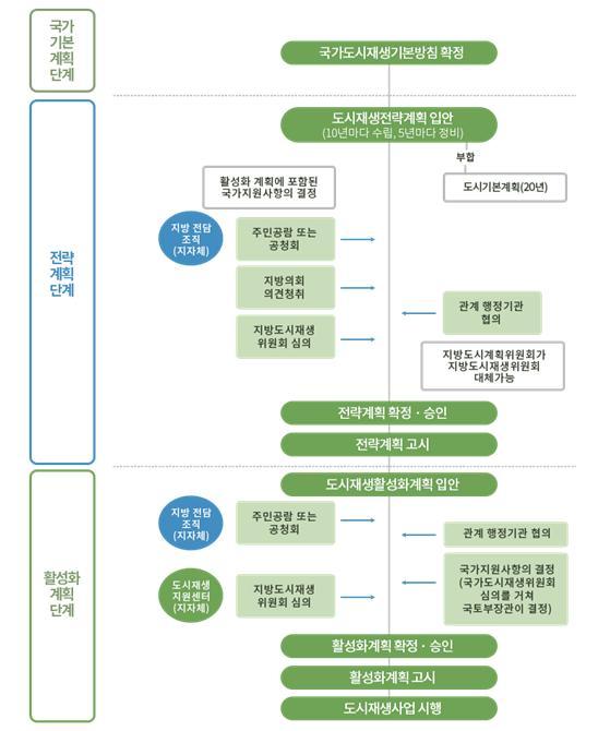 도시재생 추진절차.jpg