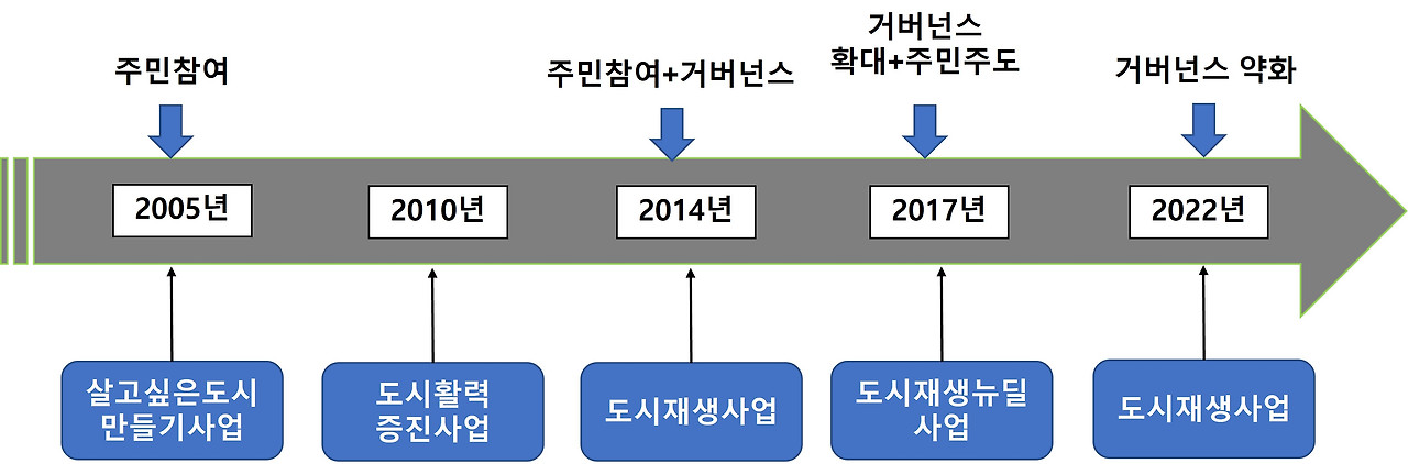 도시재생사업의 변화와 주민참여.jpg