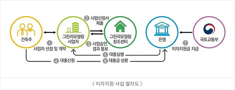 그린리모델링 이자지원 절차도.jpg