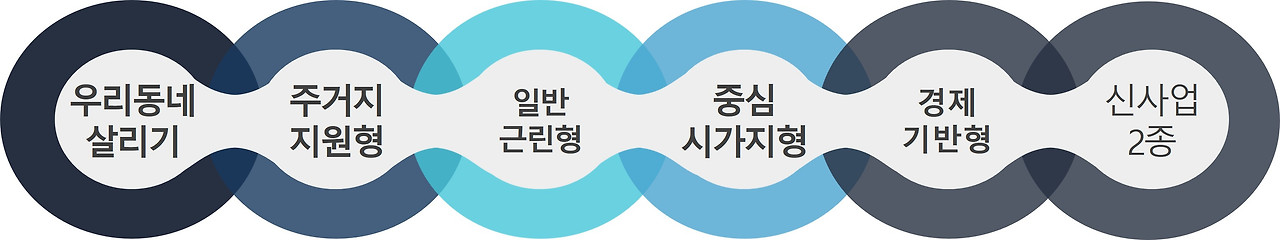 도시재생 뉴딜사업 유형.jpg