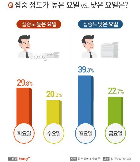 직장인 요일별 집중력.jpg