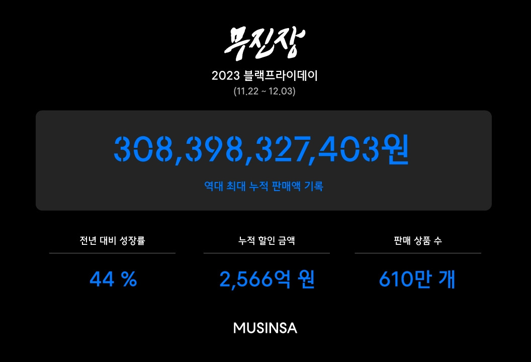 [무신사 사진자료] 무진장 블프 판매액 3083억 돌파.jpg