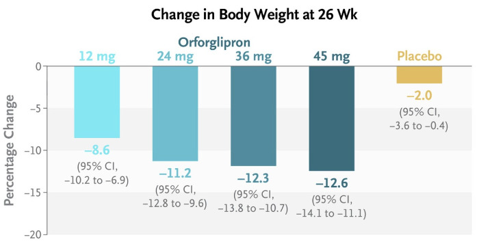 Orforglipron_Phase3.jpg
