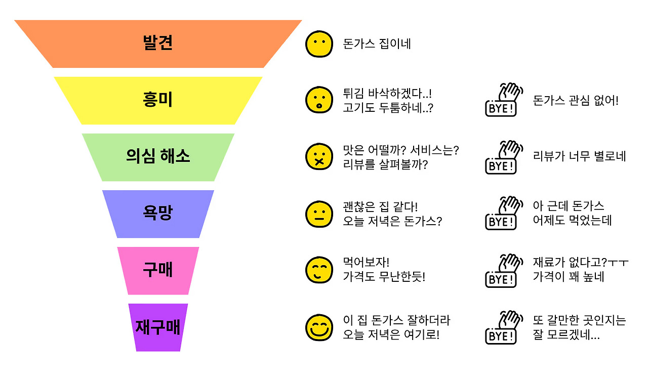 매출을 극대화하는 마케팅퍼널