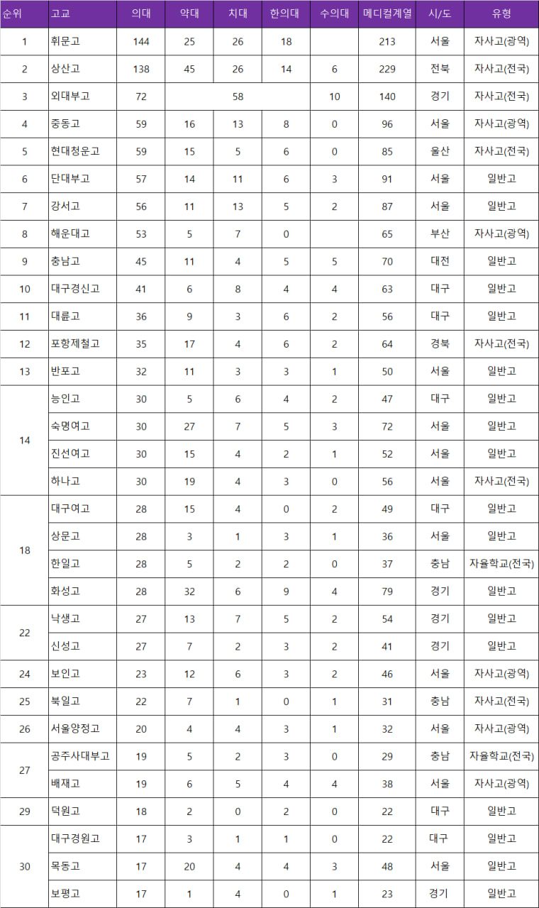 고교별의학계열합격실적.jpg