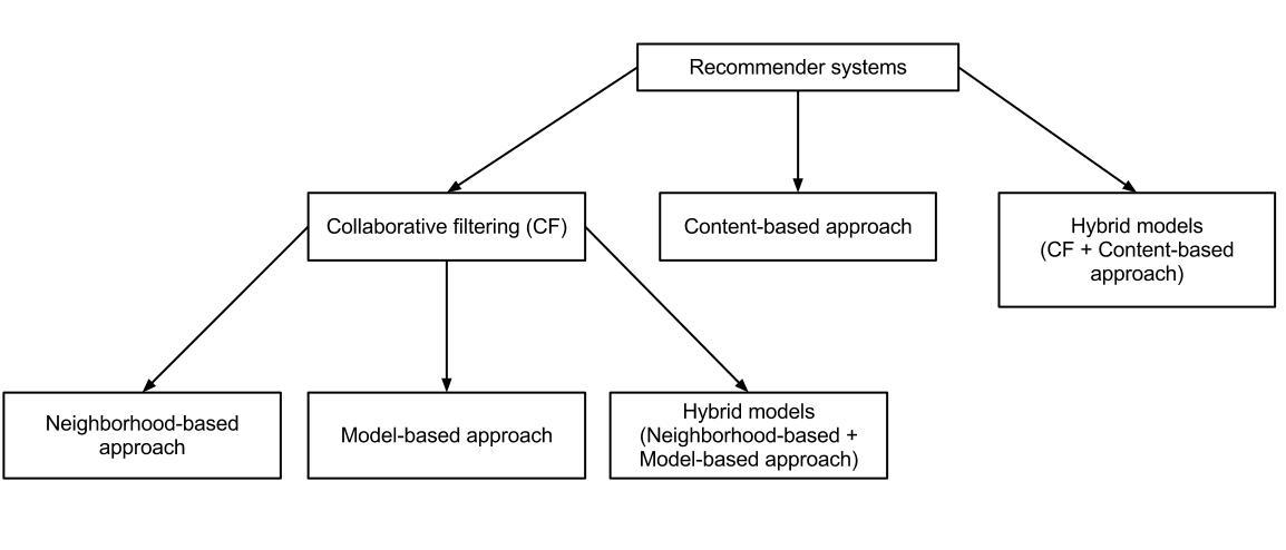 Collaborative_Filtering_in_Recommender_Systems.jpg