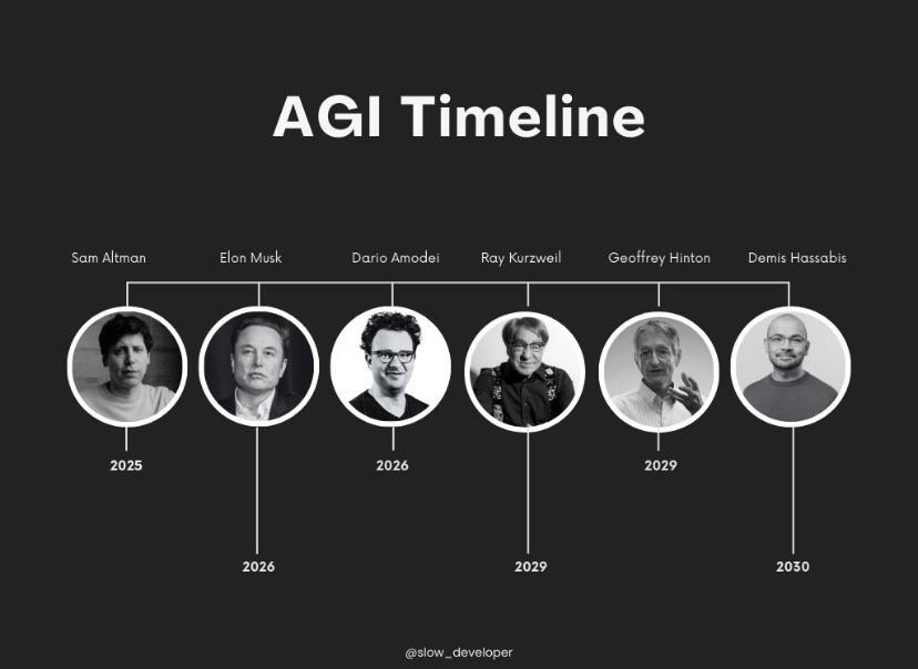 https://www.reddit.com/r/singularity/comments/1gv8b8t/top_ai_key_figures_and_their_predicted_agi/
