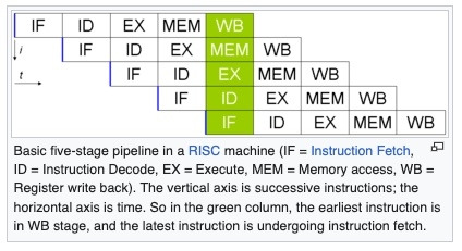 wikipedia-risc-pipeline.jpg