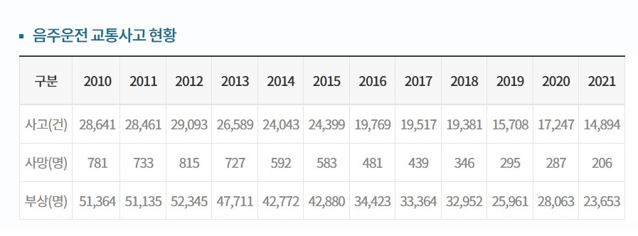 2010-2021 drinking drive.jpg