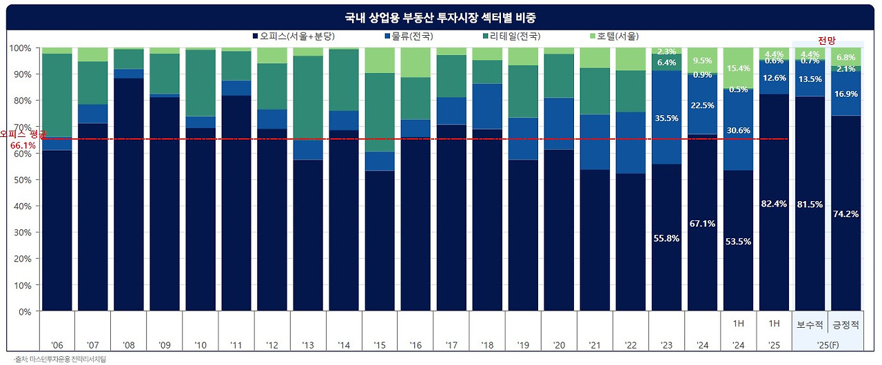 [사진 설명 2] 마스턴투자운용에서 발간한 ‘한국 부동산 시장 2025년 하반기 전망’ 中(2) (사진 제공=마스턴투자운용 브랜드전략팀).jpg