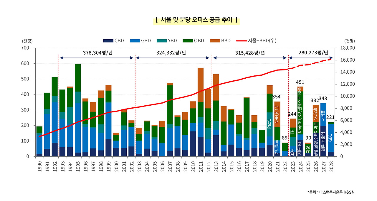[사진 설명3] 서울 및 분당 오피스 공급 추이 (사진 제공=마스턴투자운용 브랜드전략팀).jpg