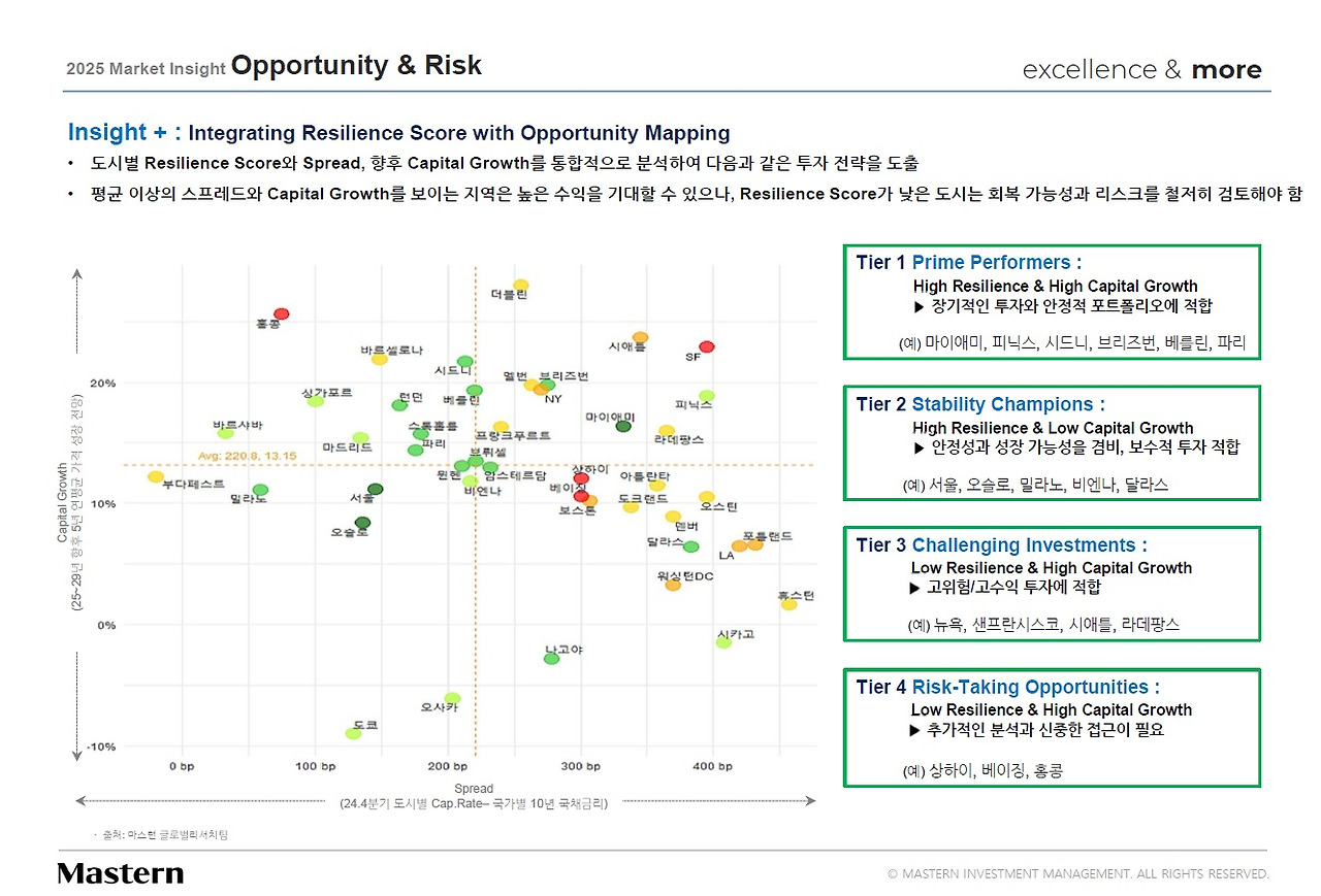 [사진 설명1] 마스턴투자운용 R&S(Research&Strategy)본부가 발간한 ‘2025 글로벌 상업용 부동산 시장  전망’ 보고서 (사진 제공=마스턴투자운용 브랜드전략팀).jpg