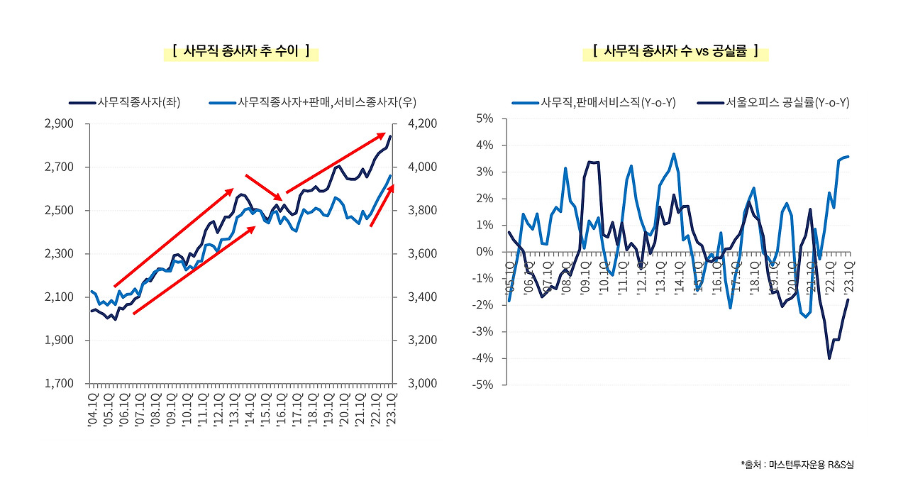 [사진 설명2] 사무직 종사자 수와 서울오피스 공실률 상관관계 그래프 (사진 제공=마스턴투자운용 브랜드전략팀).jpg