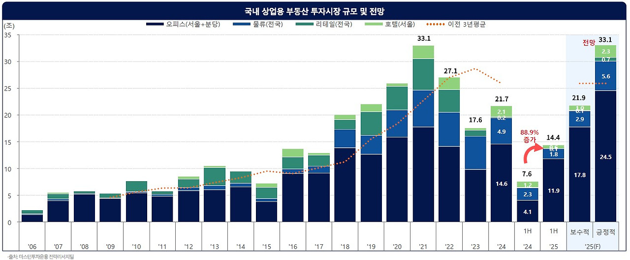 [사진 설명 1] 마스턴투자운용에서 발간한 ‘한국 부동산 시장 2025년 하반기 전망’ 中(1) (사진 제공=마스턴투자운용 브랜드전략팀).jpg