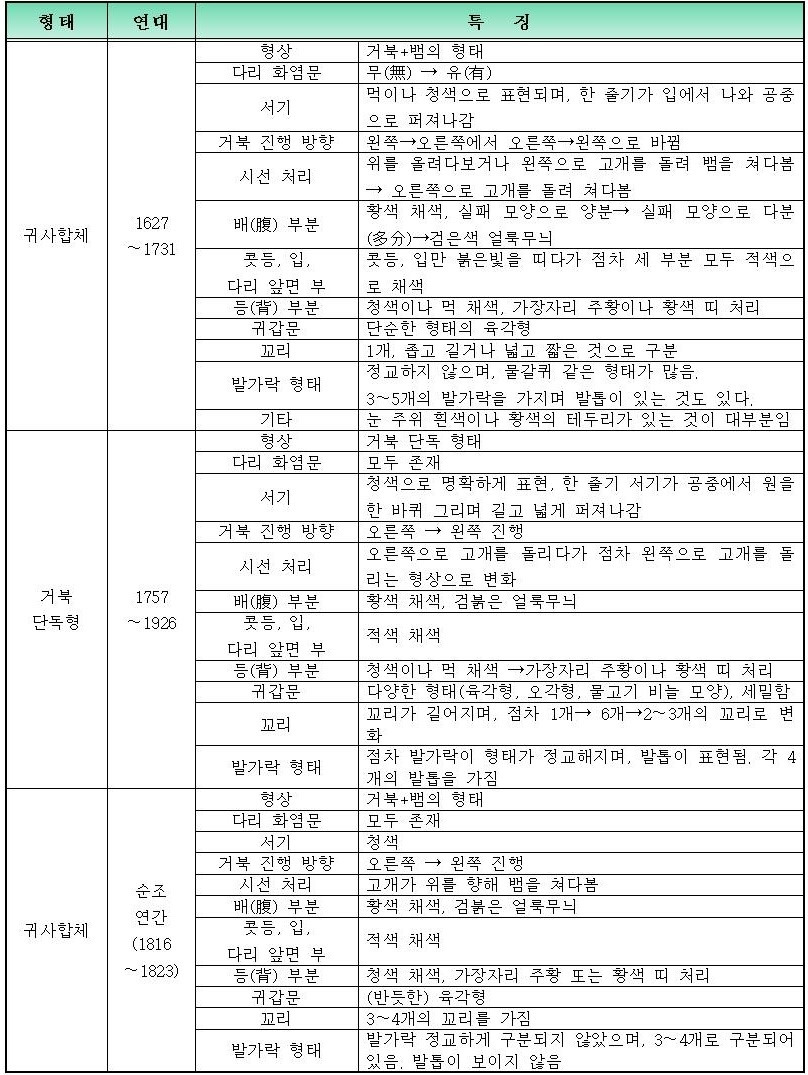 의궤에 묘사된 거북 형태 특성의 변화001 (2).jpg