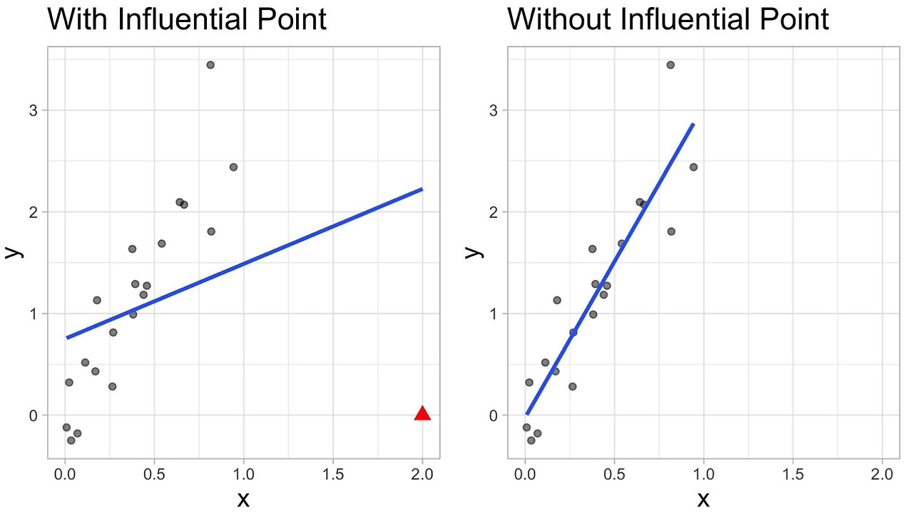 어바웃 아웃라이어와 회귀선 (2).jpg