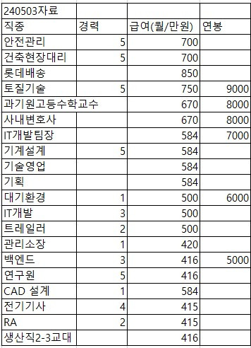 워크넷 채용공고 상위 순위.jpg
