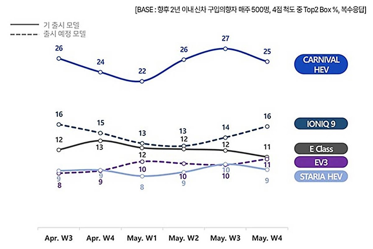 최근-6주-신차-구입의향-TOP5-추이.jpg