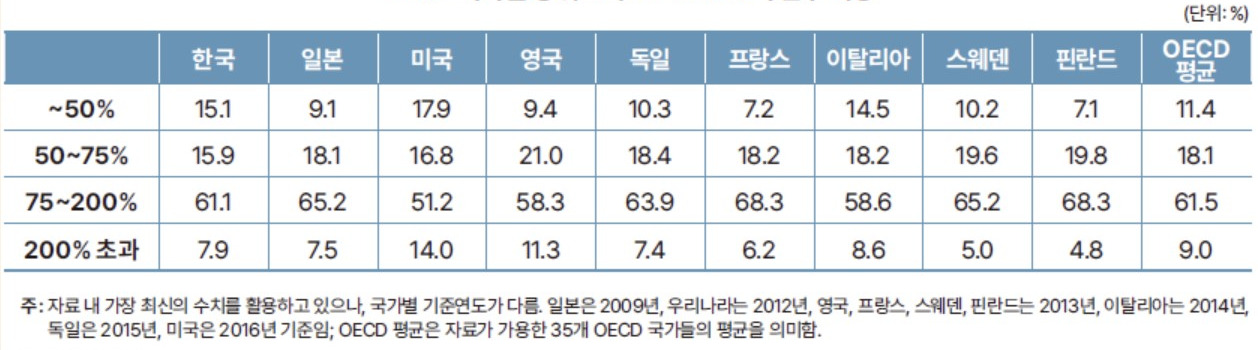 국가별중위소득비중.jpg