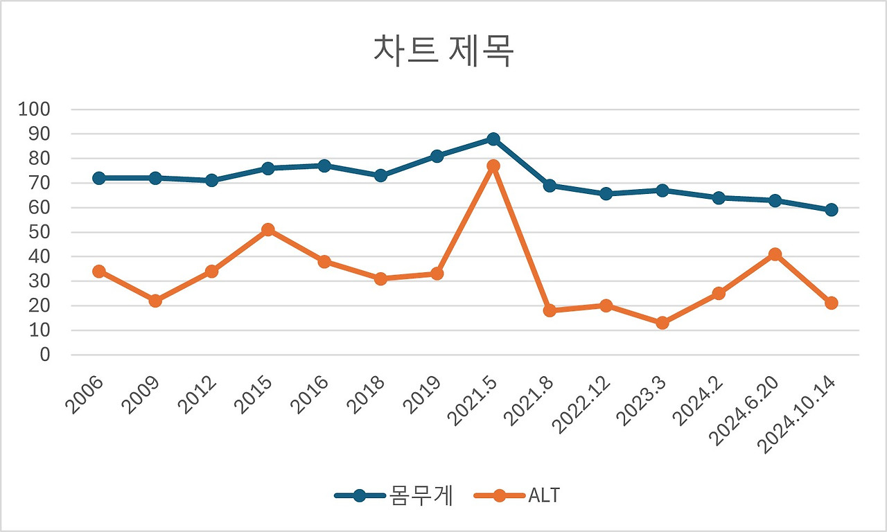 몸무게와 ALT 지표 간 상관관계.jpg