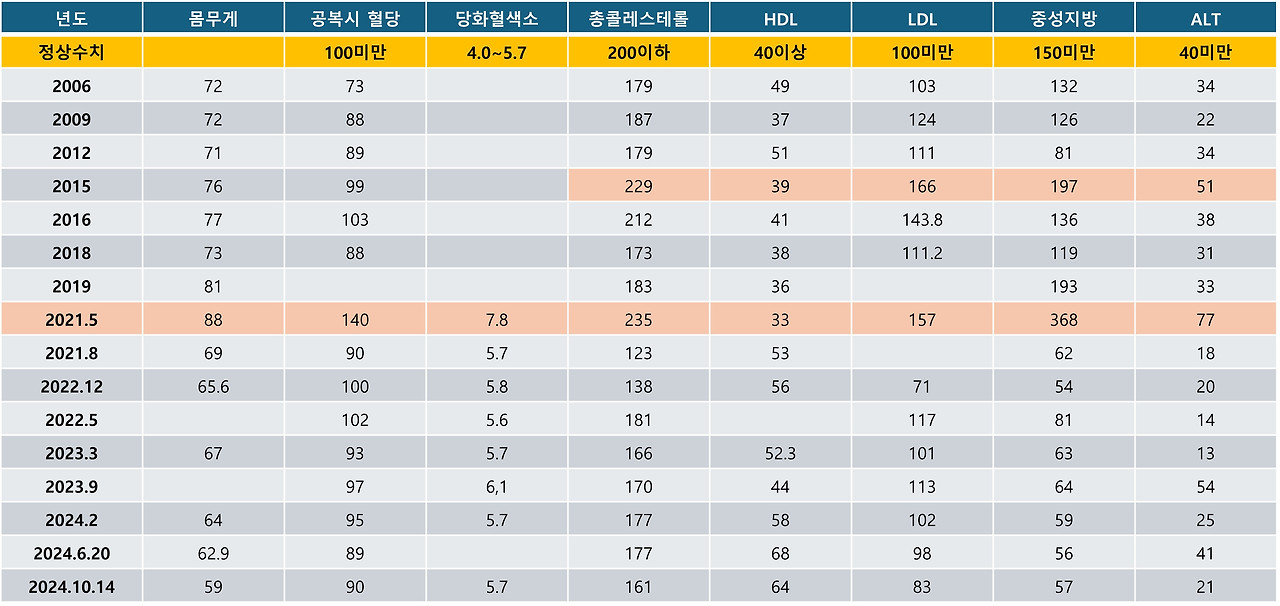 혈당관련 각종 지표 예시.jpg