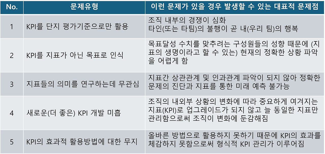 흔히 볼 수 있는 KPI 활용의 대표적 문제점.jpg