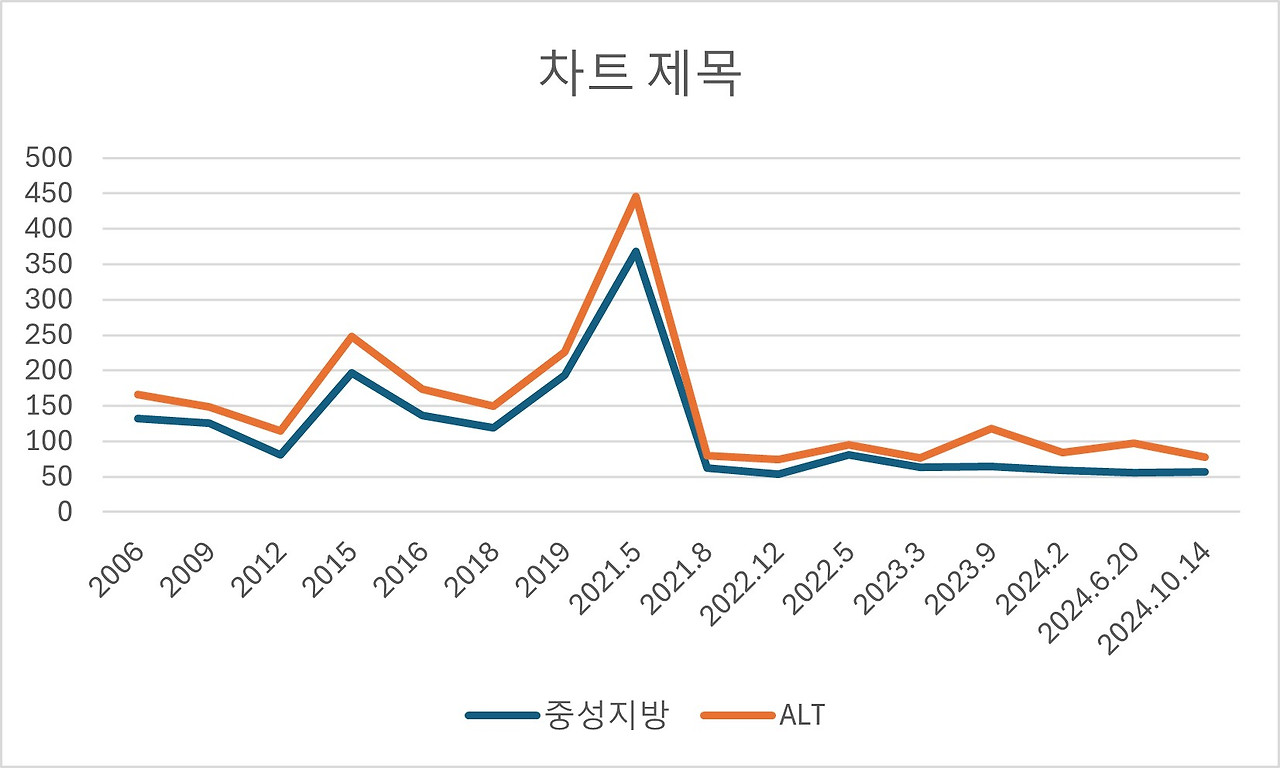 중성지방과 ALT 수치 간 인과관계.jpg