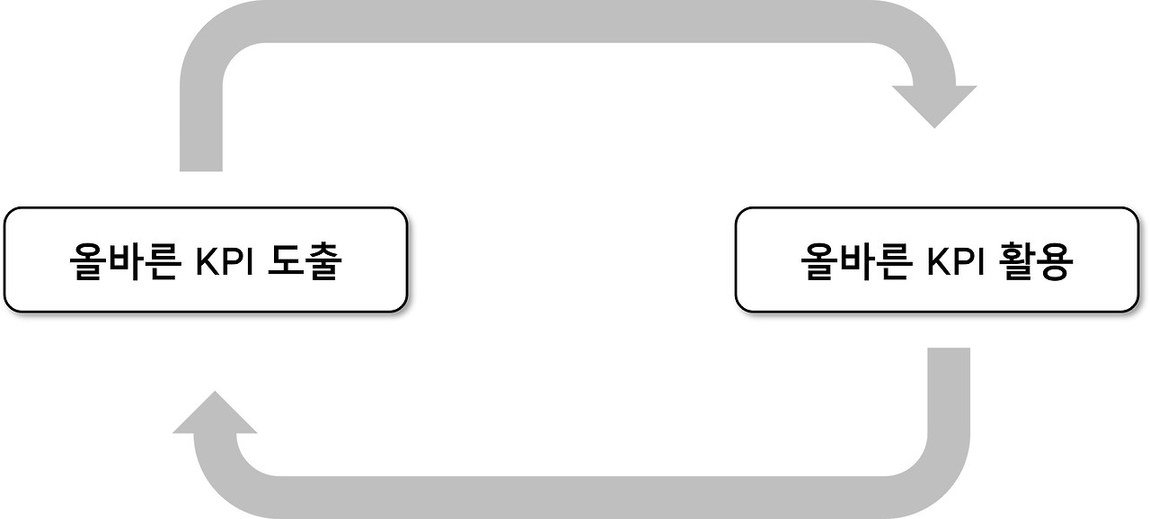 KPI 도출 및 활용의 선순환.jpg