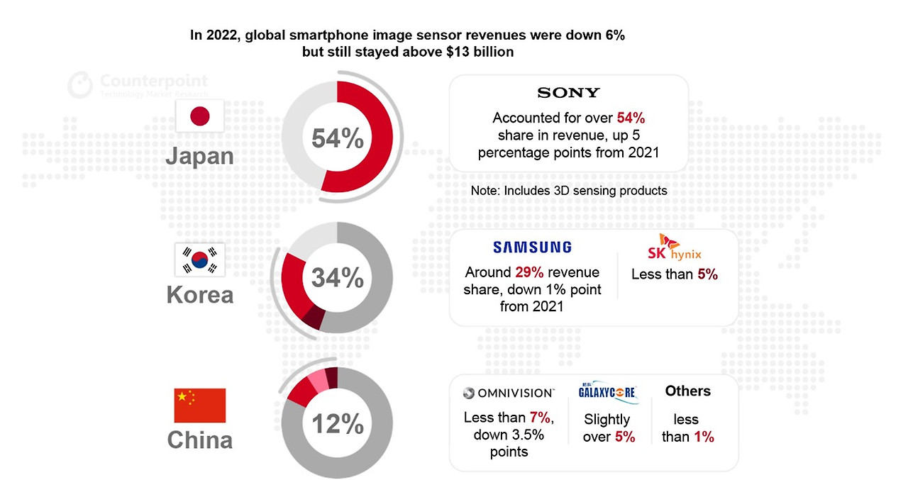 Smartphone-Image-Sensor-Market-Share-By-Vendor-2022-1.jpg