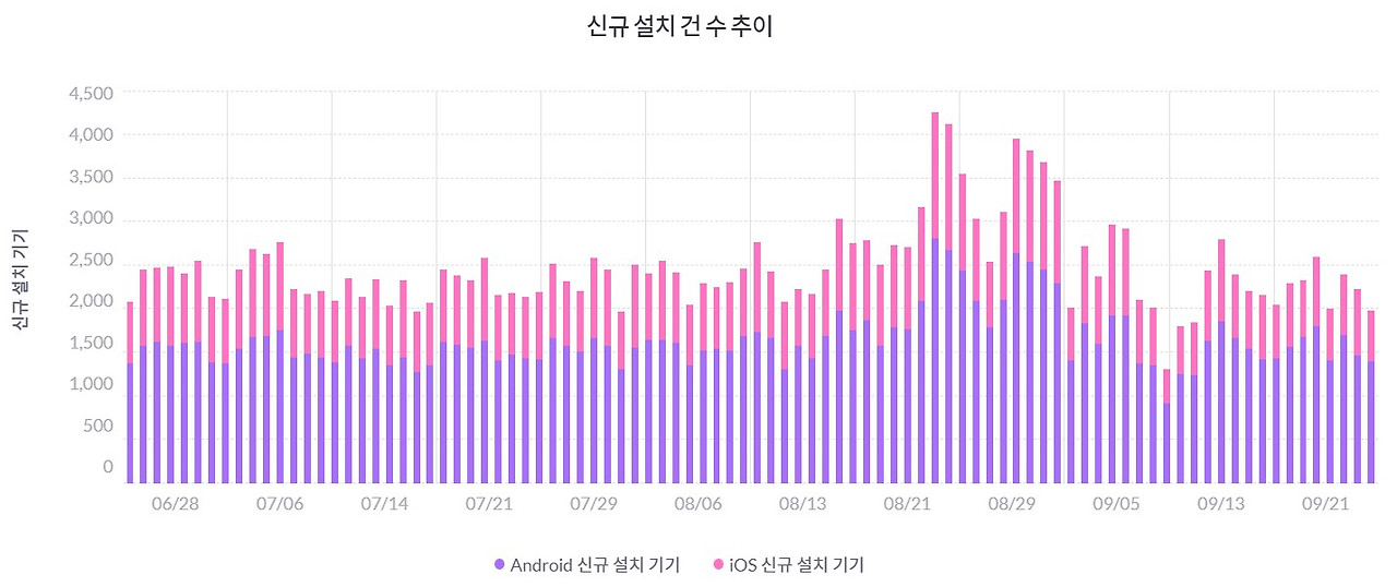 신규 설치 건 수 추이.jpg