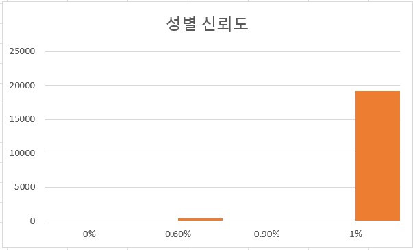 성별 신뢰도.jpg