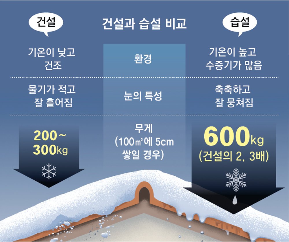 건설과 습설의 차이(동아일보).jpg