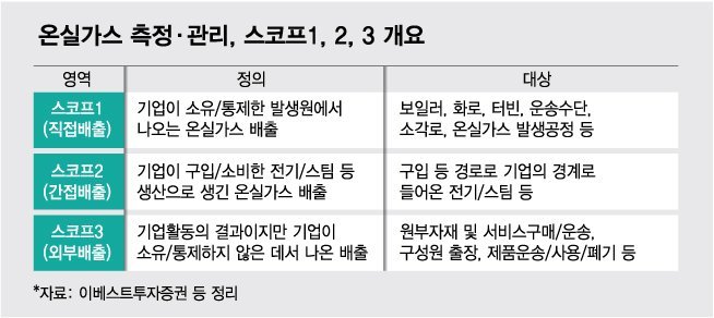 온실가스 측정 관리 스코프 개요 (머니투데이).jpg