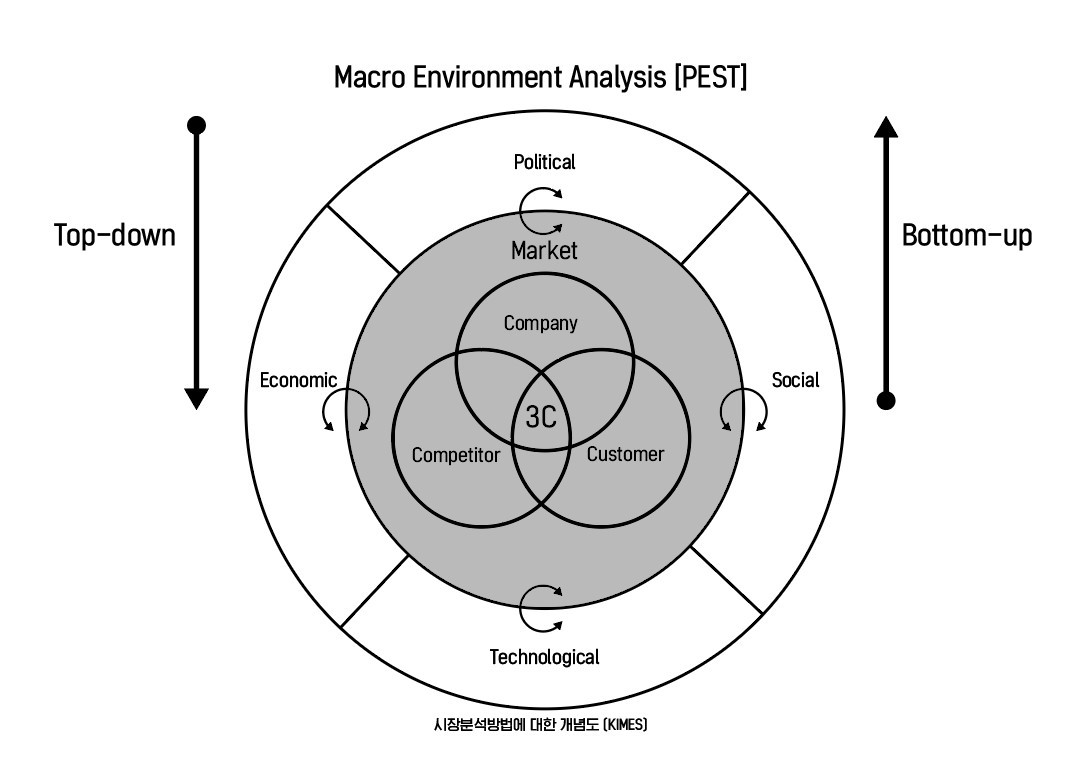 시장분석 방법 개념도.jpg