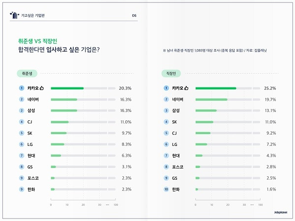 2020 다니고 싶은 기업 브랜드 조사 결과. (그래프=잡플래닛).jpg