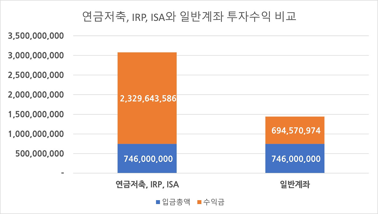 일반계좌 vs 절세계좌.jpg